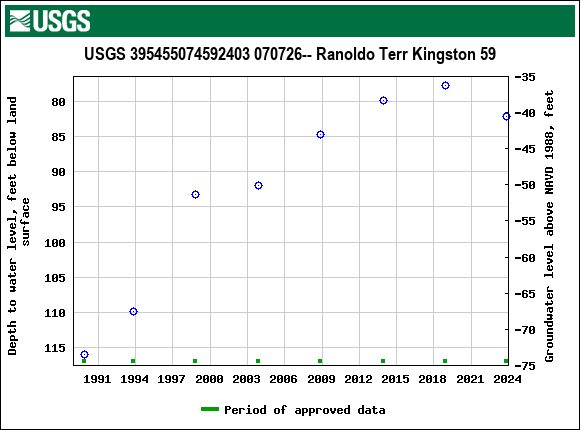 Graph of groundwater level data at USGS 395455074592403 070726-- Ranoldo Terr Kingston 59