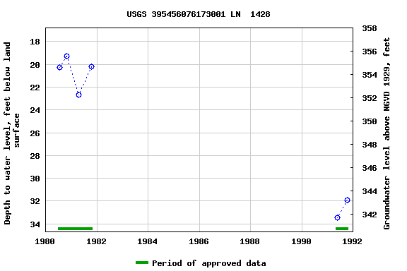 Graph of groundwater level data at USGS 395456076173001 LN  1428