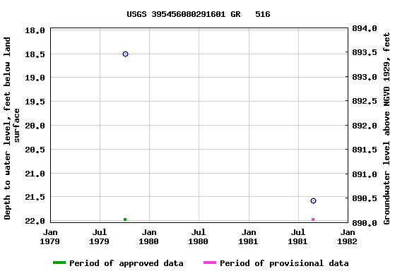 Graph of groundwater level data at USGS 395456080291601 GR   516