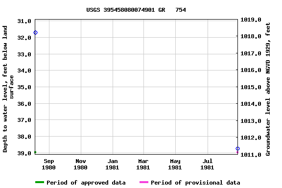 Graph of groundwater level data at USGS 395458080074901 GR   754