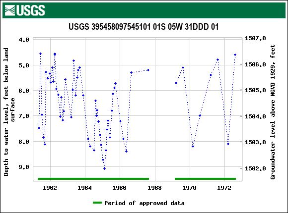 Graph of groundwater level data at USGS 395458097545101 01S 05W 31DDD 01