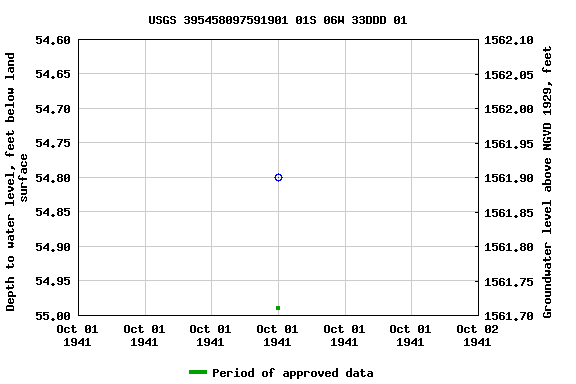 Graph of groundwater level data at USGS 395458097591901 01S 06W 33DDD 01