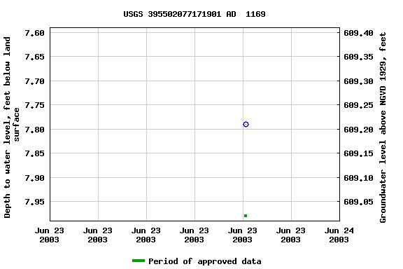 Graph of groundwater level data at USGS 395502077171901 AD  1169