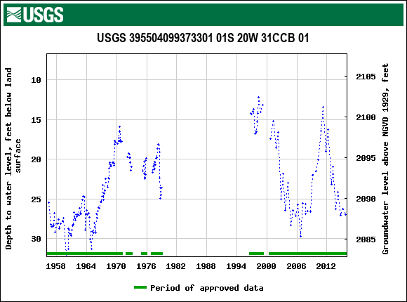 Graph of groundwater level data at USGS 395504099373301 01S 20W 31CCB 01