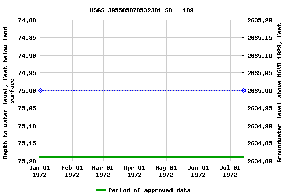 Graph of groundwater level data at USGS 395505078532301 SO   109