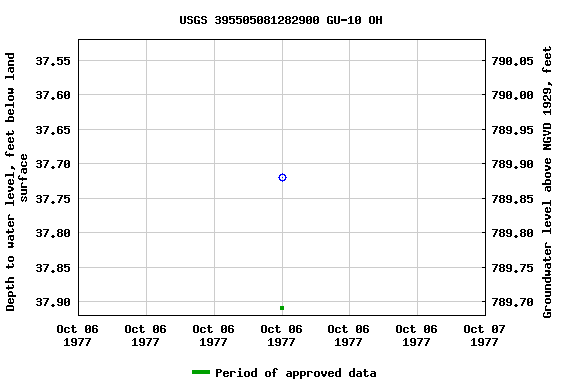 Graph of groundwater level data at USGS 395505081282900 GU-10 OH