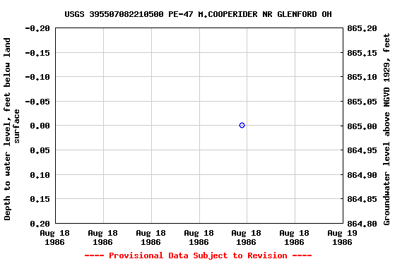 Graph of groundwater level data at USGS 395507082210500 PE-47 M.COOPERIDER NR GLENFORD OH