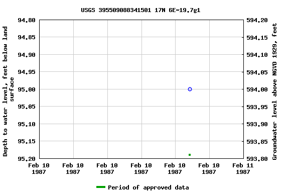 Graph of groundwater level data at USGS 395509088341501 17N 6E-19.7g1