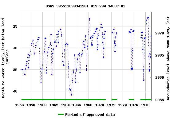 Graph of groundwater level data at USGS 395511099341201 01S 20W 34CBC 01