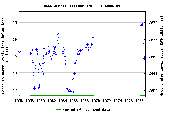 Graph of groundwater level data at USGS 395511099344501 01S 20W 33DBC 01