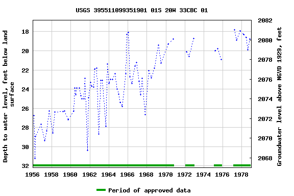 Graph of groundwater level data at USGS 395511099351901 01S 20W 33CBC 01