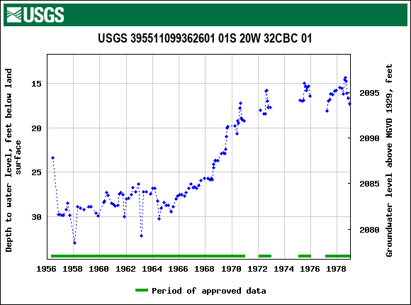 Graph of groundwater level data at USGS 395511099362601 01S 20W 32CBC 01