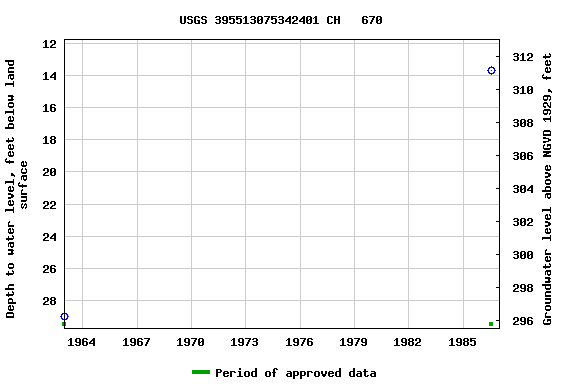 Graph of groundwater level data at USGS 395513075342401 CH   670