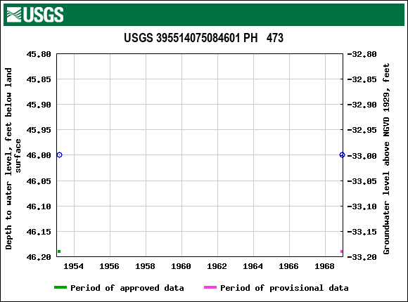 Graph of groundwater level data at USGS 395514075084601 PH   473