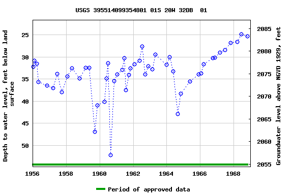 Graph of groundwater level data at USGS 395514099354801 01S 20W 32DB  01