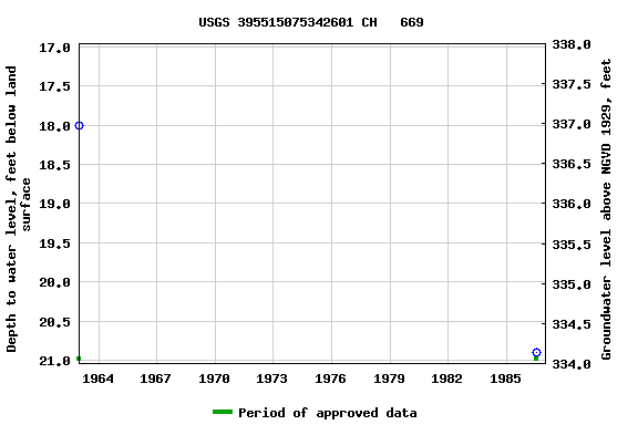 Graph of groundwater level data at USGS 395515075342601 CH   669