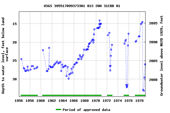 Graph of groundwater level data at USGS 395517099373301 01S 20W 31CBB 01