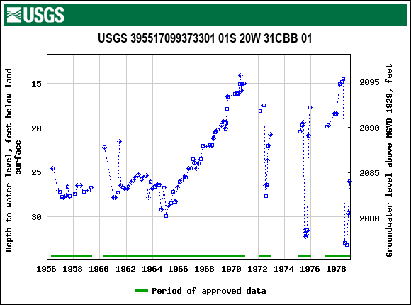 Graph of groundwater level data at USGS 395517099373301 01S 20W 31CBB 01