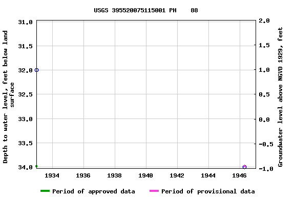 Graph of groundwater level data at USGS 395520075115001 PH    88