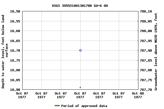 Graph of groundwater level data at USGS 395521081301700 GU-6 OH