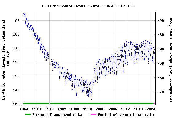 Graph of groundwater level data at USGS 395524074502501 050258-- Medford 1 Obs