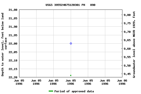 Graph of groundwater level data at USGS 395524075120301 PH   890