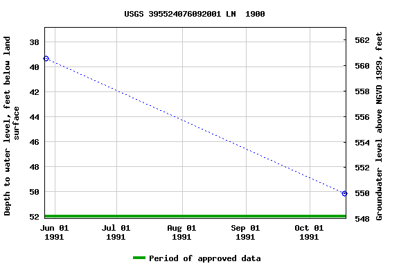 Graph of groundwater level data at USGS 395524076092001 LN  1900