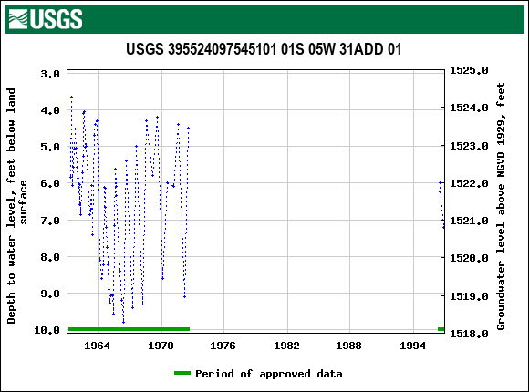 Graph of groundwater level data at USGS 395524097545101 01S 05W 31ADD 01