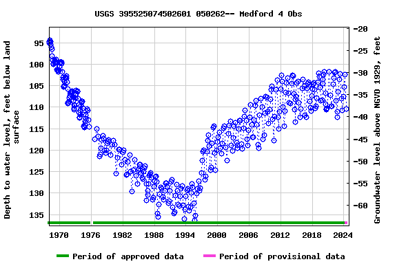 Graph of groundwater level data at USGS 395525074502601 050262-- Medford 4 Obs