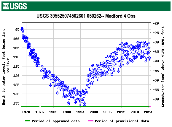 Graph of groundwater level data at USGS 395525074502601 050262-- Medford 4 Obs