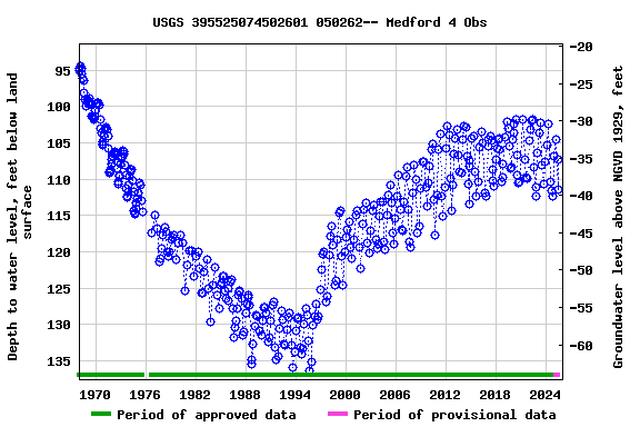Graph of groundwater level data at USGS 395525074502601 050262-- Medford 4 Obs