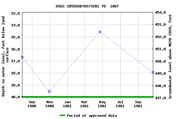 Graph of groundwater level data at USGS 395526076573201 YO  1067