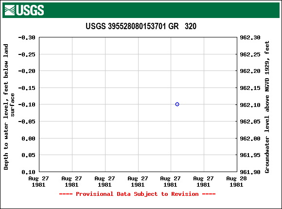 Graph of groundwater level data at USGS 395528080153701 GR   320