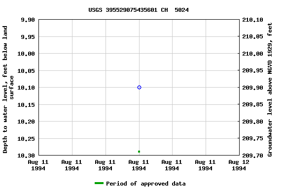 Graph of groundwater level data at USGS 395529075435601 CH  5024