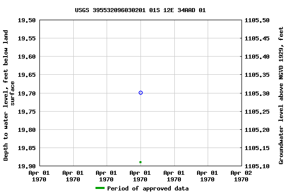 Graph of groundwater level data at USGS 395532096030201 01S 12E 34AAD 01