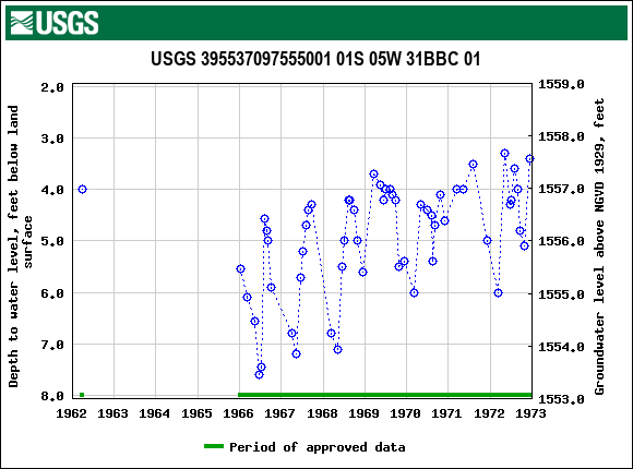 Graph of groundwater level data at USGS 395537097555001 01S 05W 31BBC 01