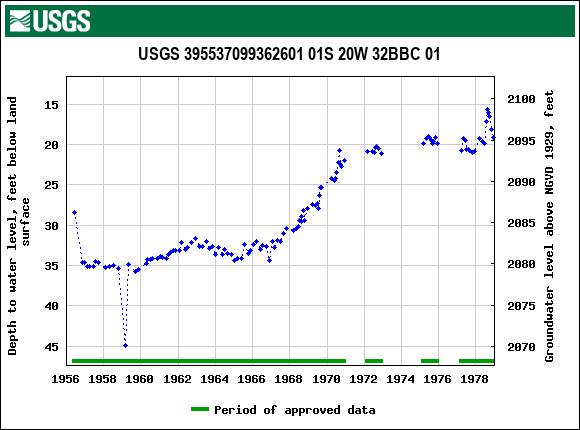Graph of groundwater level data at USGS 395537099362601 01S 20W 32BBC 01