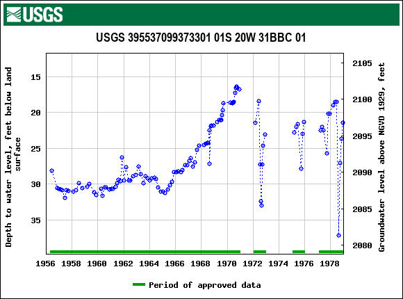 Graph of groundwater level data at USGS 395537099373301 01S 20W 31BBC 01
