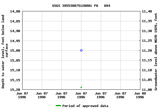 Graph of groundwater level data at USGS 395538075120801 PH   894