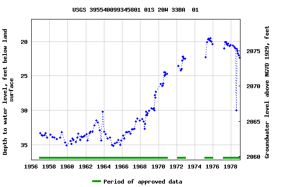 Graph of groundwater level data at USGS 395540099345801 01S 20W 33BA  01