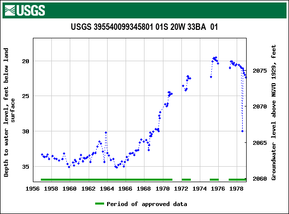 Graph of groundwater level data at USGS 395540099345801 01S 20W 33BA  01