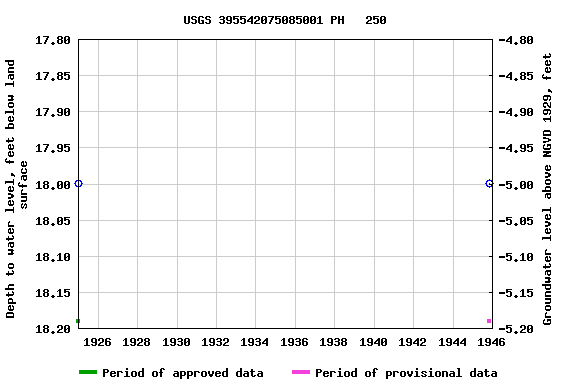 Graph of groundwater level data at USGS 395542075085001 PH   250