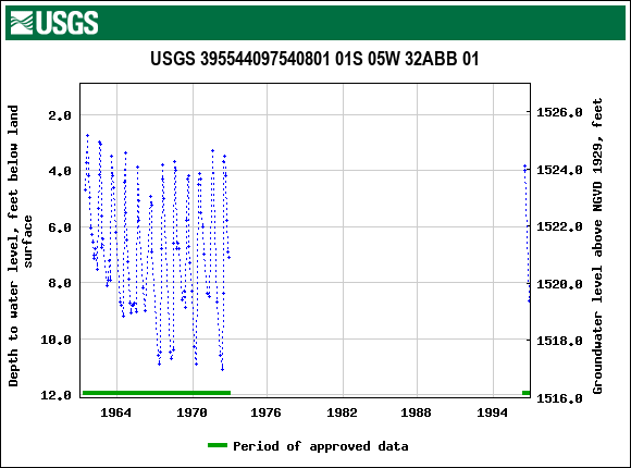Graph of groundwater level data at USGS 395544097540801 01S 05W 32ABB 01