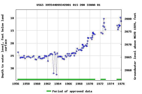 Graph of groundwater level data at USGS 395544099342001 01S 20W 33AAA 01