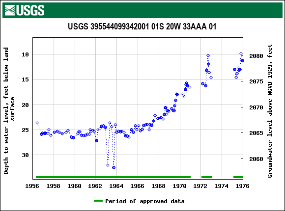 Graph of groundwater level data at USGS 395544099342001 01S 20W 33AAA 01