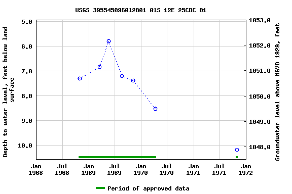 Graph of groundwater level data at USGS 395545096012801 01S 12E 25CDC 01