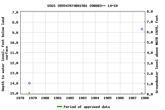 Graph of groundwater level data at USGS 395547074091501 290803-- 14-1W