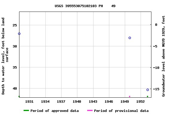 Graph of groundwater level data at USGS 395553075102103 PH    49