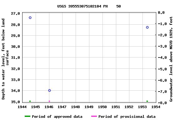 Graph of groundwater level data at USGS 395553075102104 PH    50