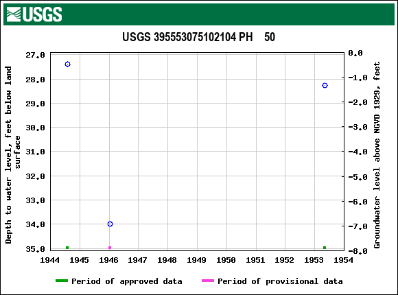 Graph of groundwater level data at USGS 395553075102104 PH    50